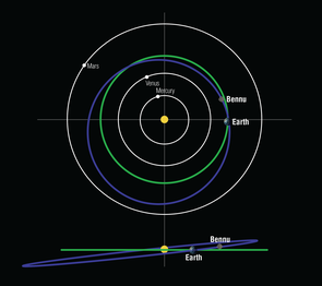Asteroid Bennu’s orbit around the Sun is tilted at a 6-degree inclination from Earth’s orbit. On Friday, the OSIRIS-REx spacecraft will use the Earth’s gravity to boost itself onto Bennu’s orbital plane. (Photo: Heather Roper/UA) Asteroid Bennu’s orbit around the sun is tilted at a 6-degree inclination from Earth’s orbit. On Friday, the OSIRIS-REx spacecraft will use the Earth’s gravity to boost itself onto Bennu’s orbital plane. (Photo: Heather Roper/UA)